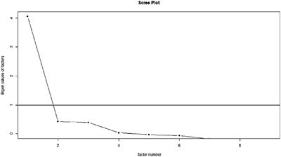 Factor structure and psychometric properties of an Arabic version of the Internet Gaming Disorder Scale, short form (IGDS-SF9)